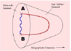 AdS/CFT Korrespondenz