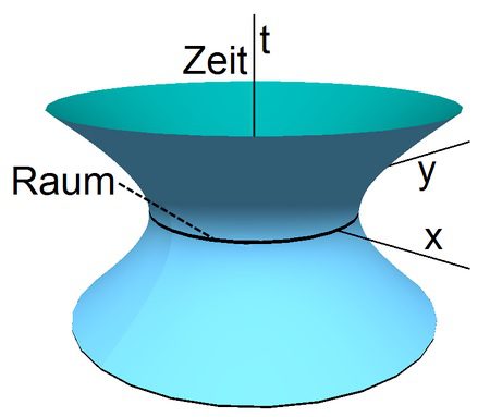 Die Geometrie der De-Sitter Raumzeit